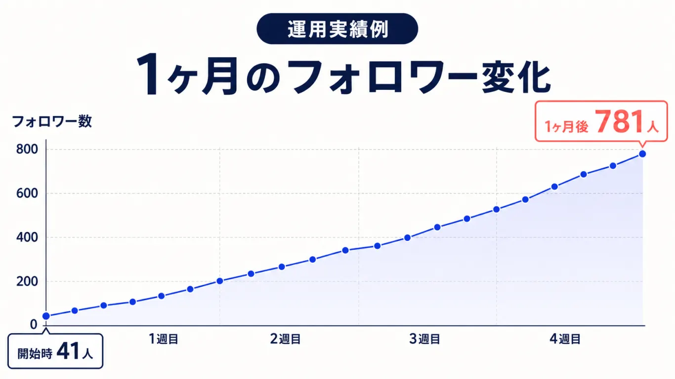 開始時41人から1ヶ月後781人までのフォロワー変化を示す運用実績例の折れ線グラフ