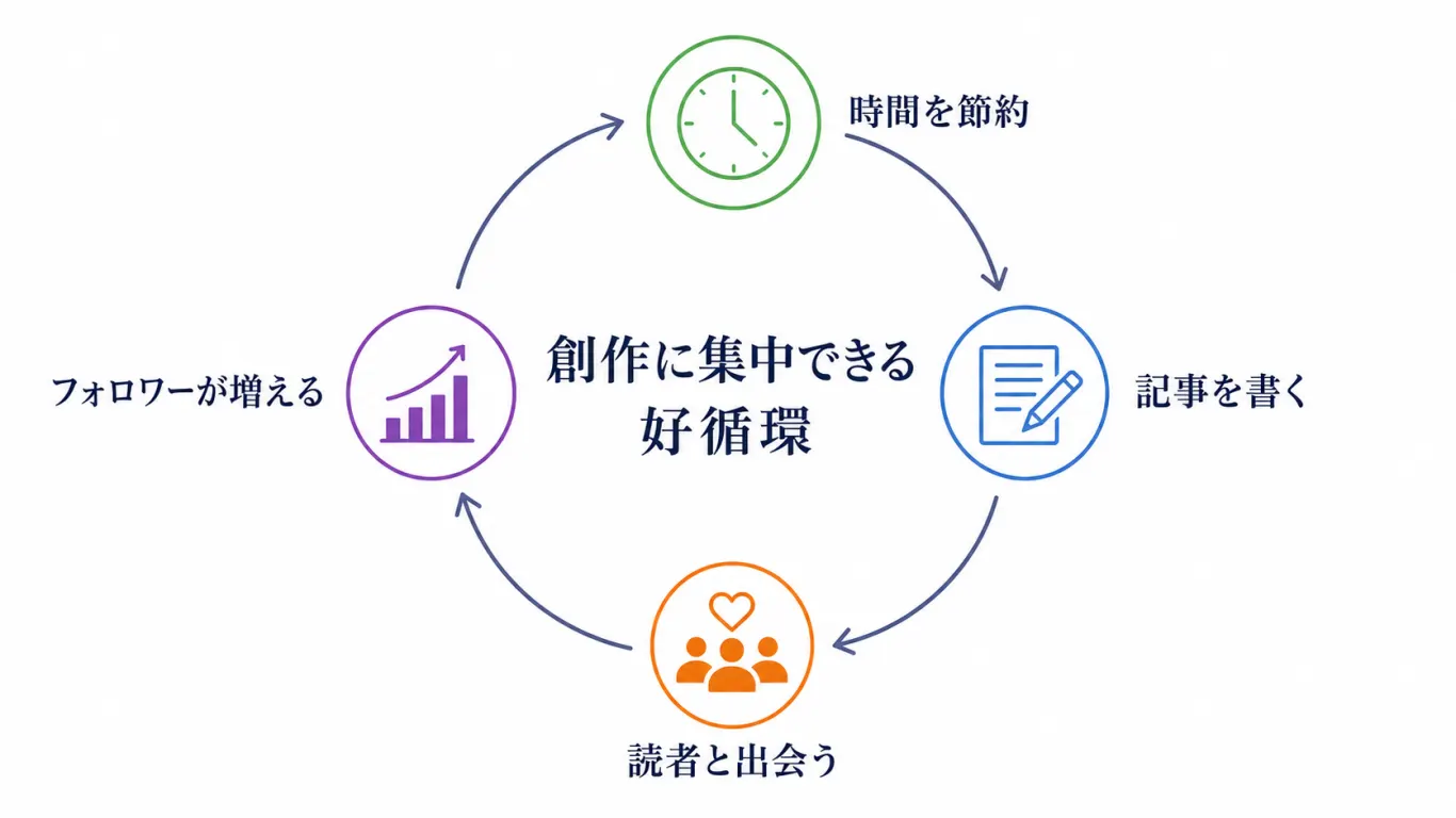 時間を節約して記事を書き、読者と出会い、フォロワーが増える好循環